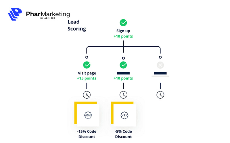 Cách chia điểm cho từng tiêu chí